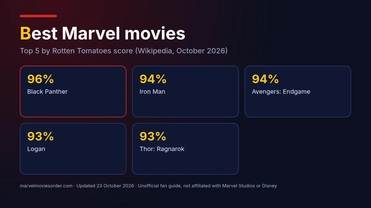 Best Marvel movies: the top five by Rotten Tomatoes score, led by Black Panther at 96%