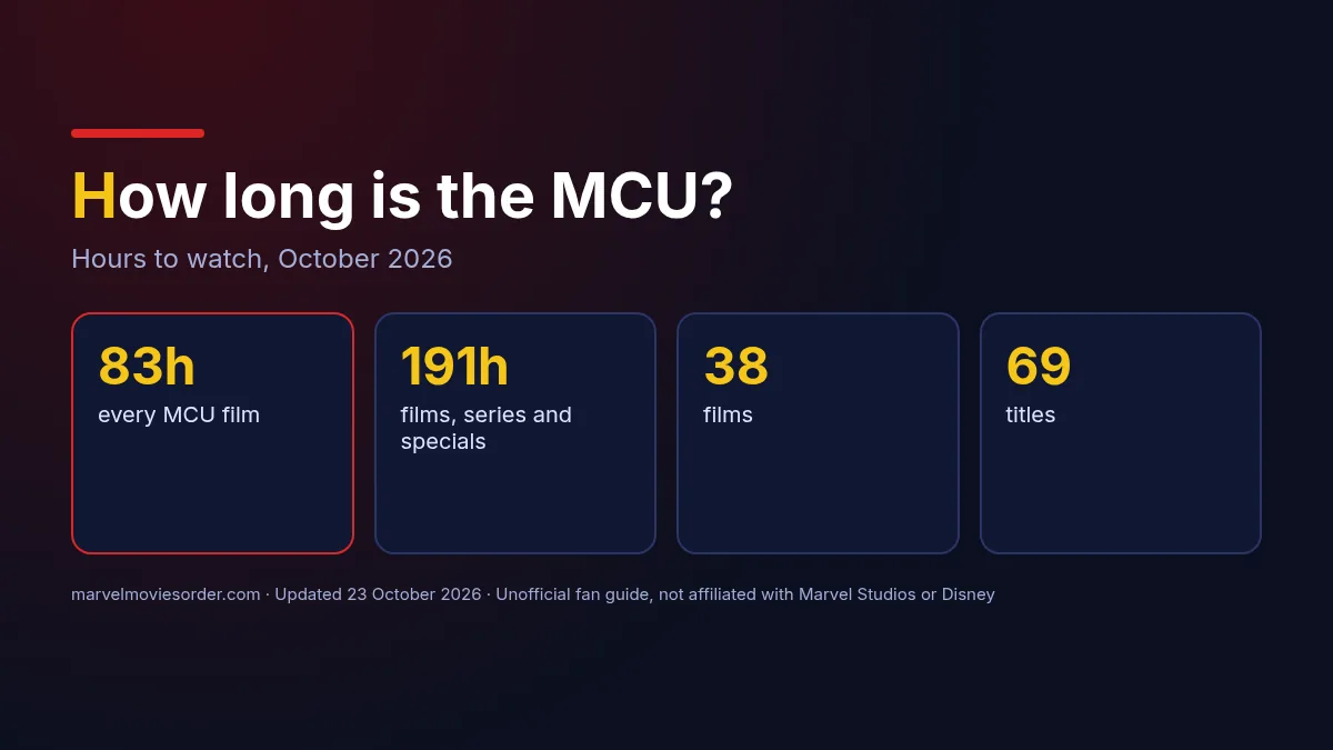 How long is the MCU: about 83 hours for every MCU film and about 191 hours for films, series and specials