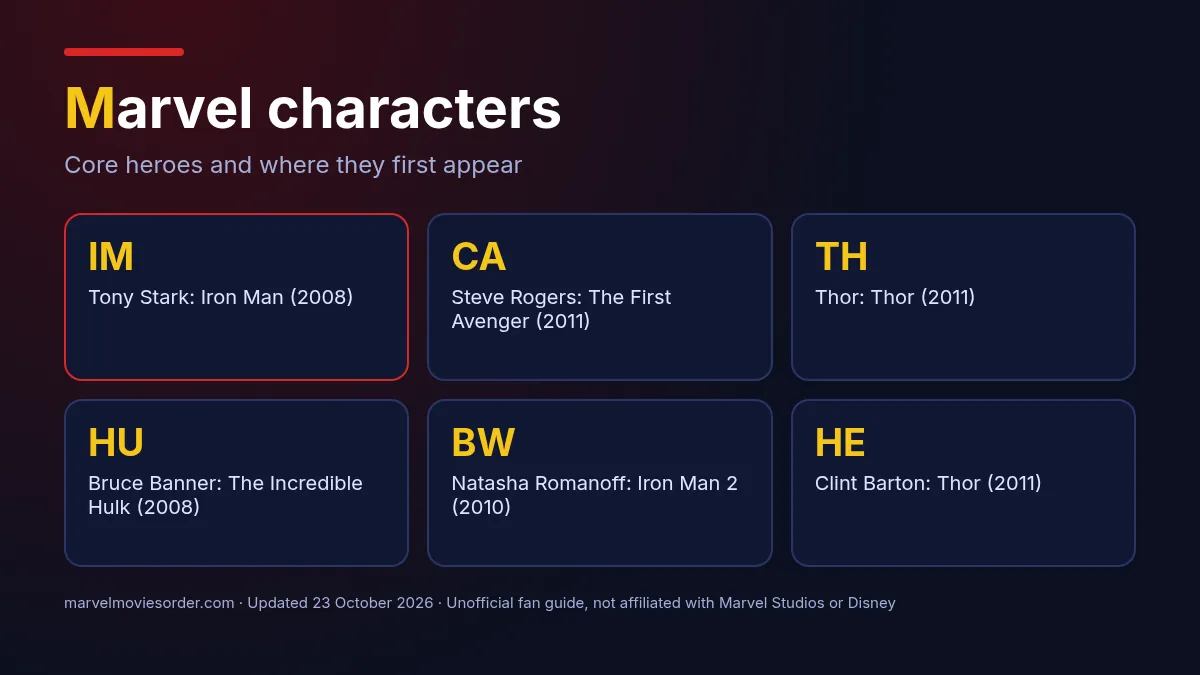 Marvel characters directory: six core heroes with the films where they first appear