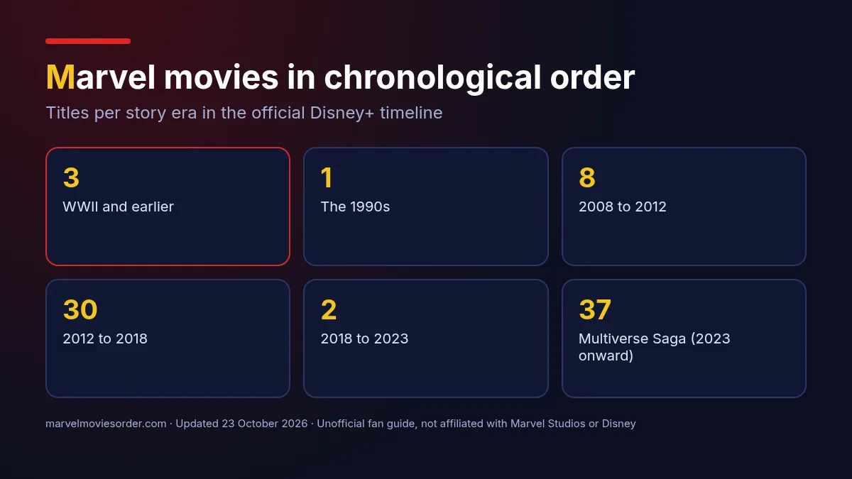 Marvel movies in chronological order: titles per story era in the official Disney+ timeline, from WWII to the Multiverse Saga