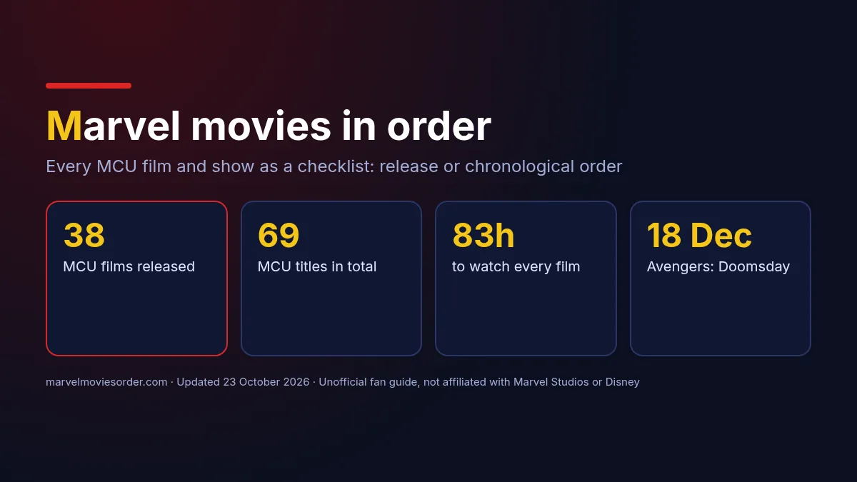 Marvel movies in order: 38 MCU films, 69 MCU titles, about 83 hours of films, Avengers: Doomsday on 18 December