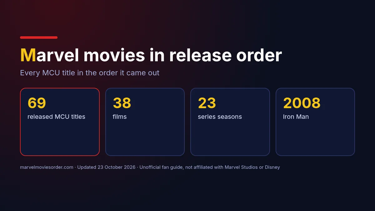 Marvel movies in release order: 69 released MCU titles, 38 films and 23 series seasons since Iron Man in 2008