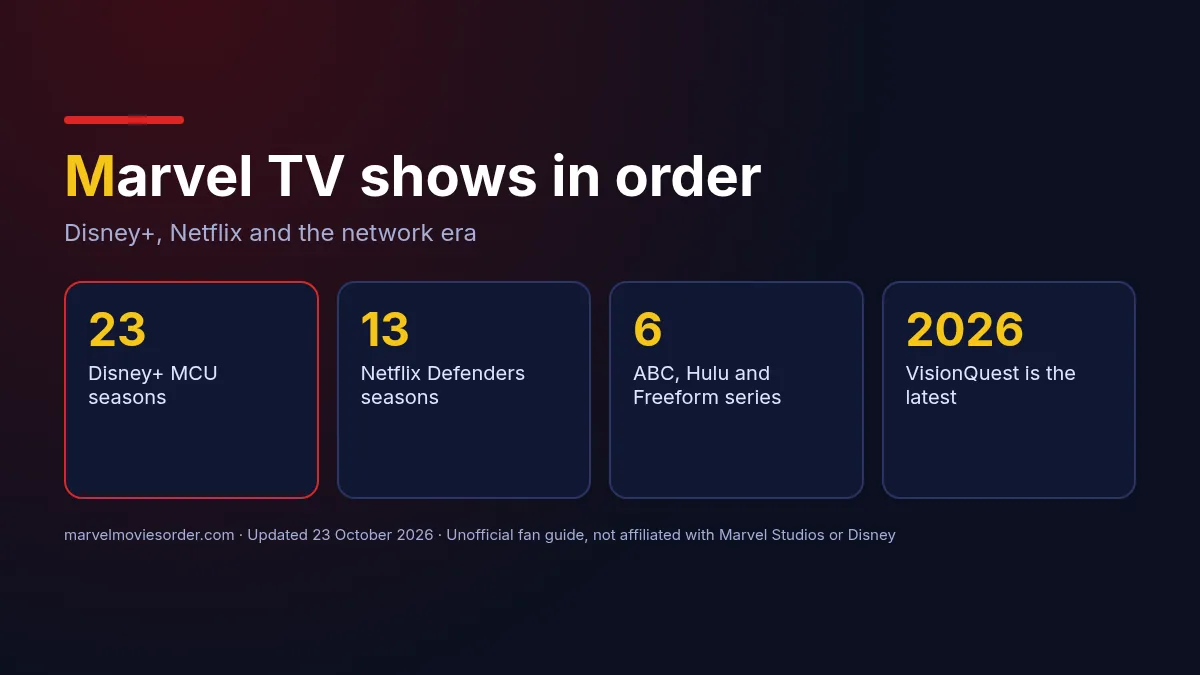 Marvel TV shows in order: Disney+ MCU seasons, Netflix Defenders seasons and the ABC, Hulu and Freeform era