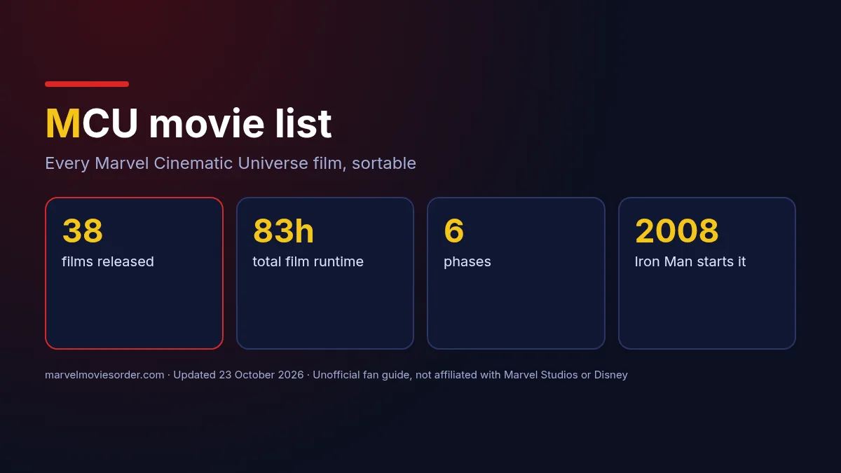 MCU movie list: 38 films released, about 83 hours, six phases, starting with Iron Man in 2008