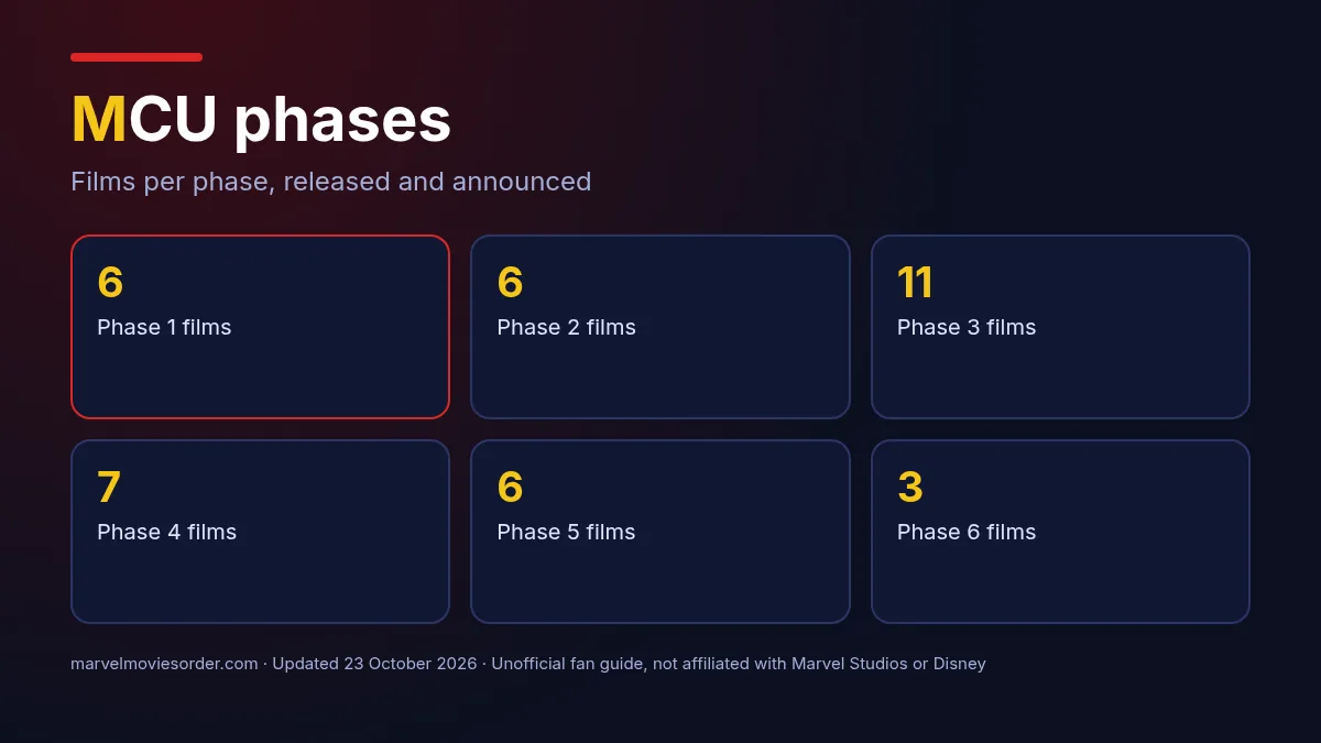 MCU phases: film counts for Phase 1 to Phase 6, released and announced