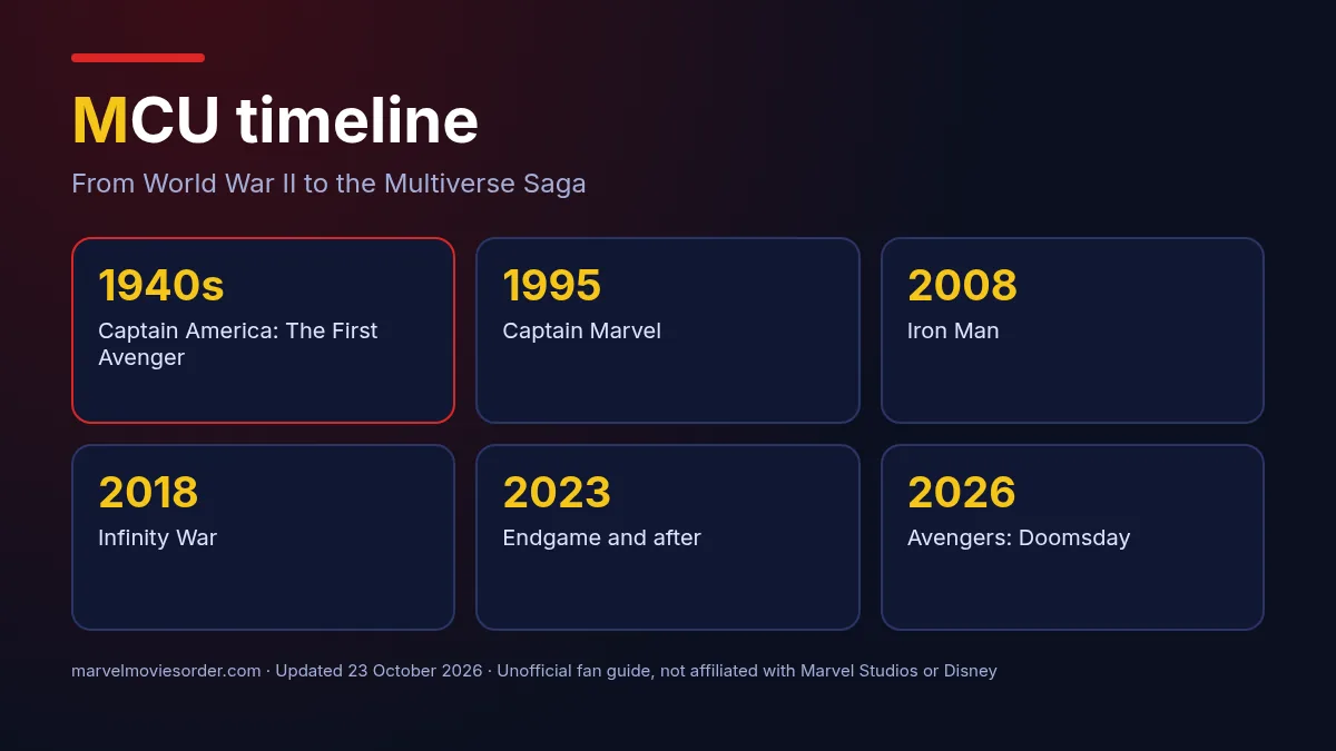 MCU timeline at a glance: the 1940s, 1995, 2008, 2018, 2023 and Avengers: Doomsday in 2026