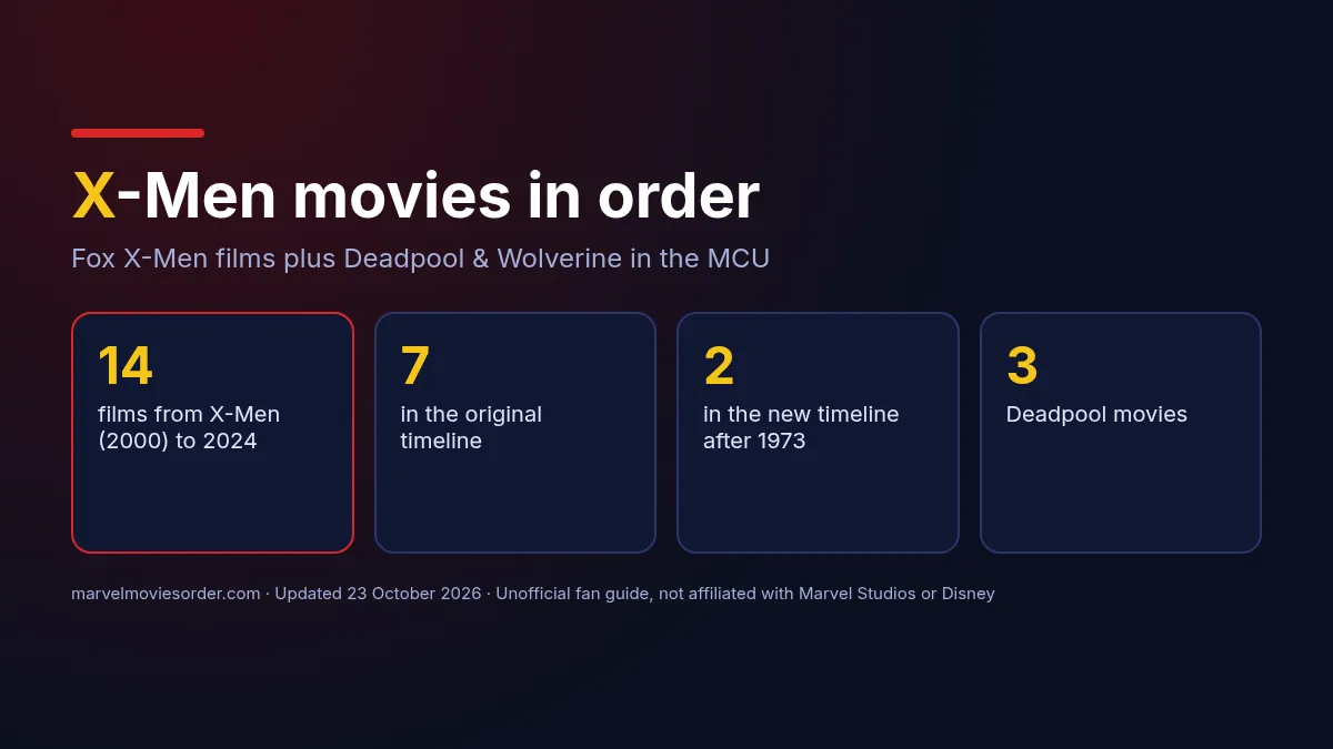 X-Men movies in order: 14 films, the original and new timelines, and three Deadpool movies